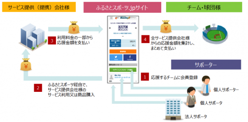 ふるさとjp概要図