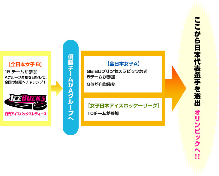 日光からオリンピックへ!