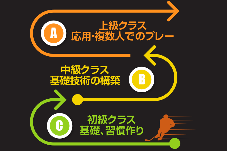 年代やレベルに合わせたクラス分け指導