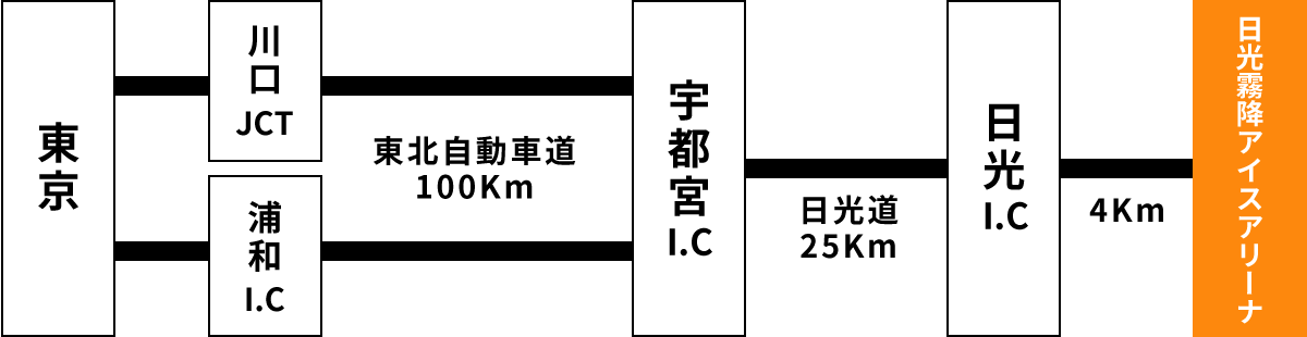 東京から高速道路で日光霧降スケートセンターまでの図