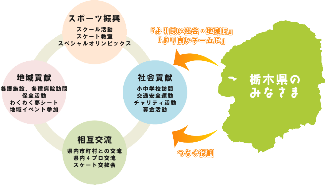 ハッピーとちぎプロジェクトの構成図